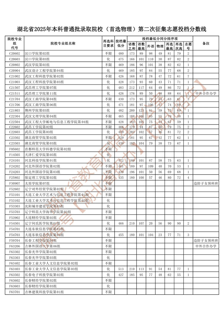湖北省2025年本科普通批录取院校（首选物理）第二次征集志愿投档分数线