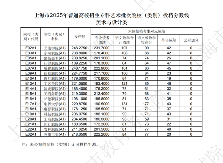 上海2025年专科艺体类批次院校（类别）投档分数线公布