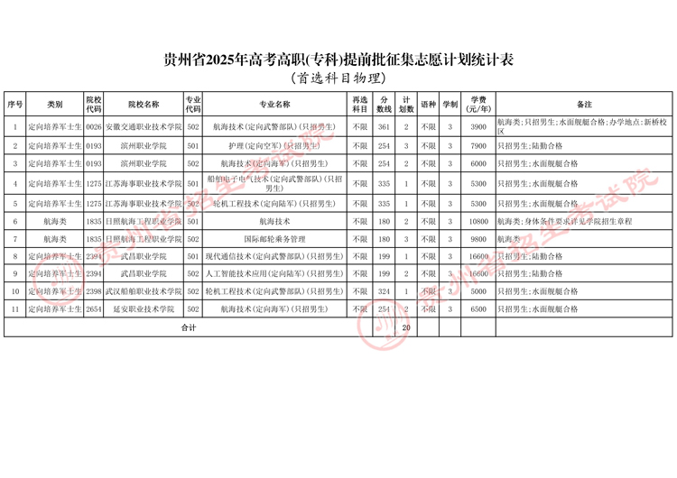 关于贵州省2025年普通高校招生高职(专科)提前批征集志愿的通告