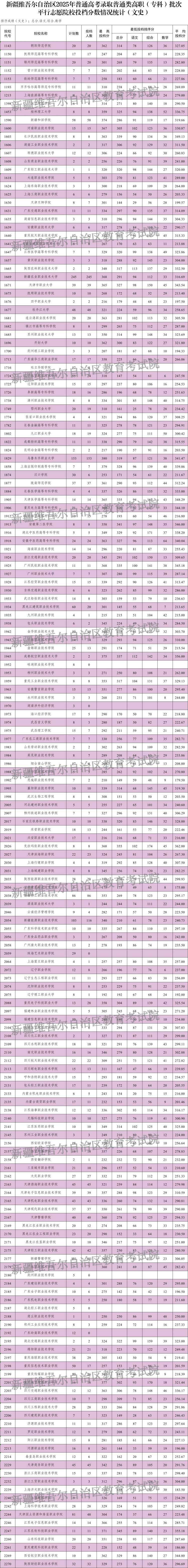 新疆维吾尔自治区2025年普通高校招生普通类高职（专科）批次投档情况