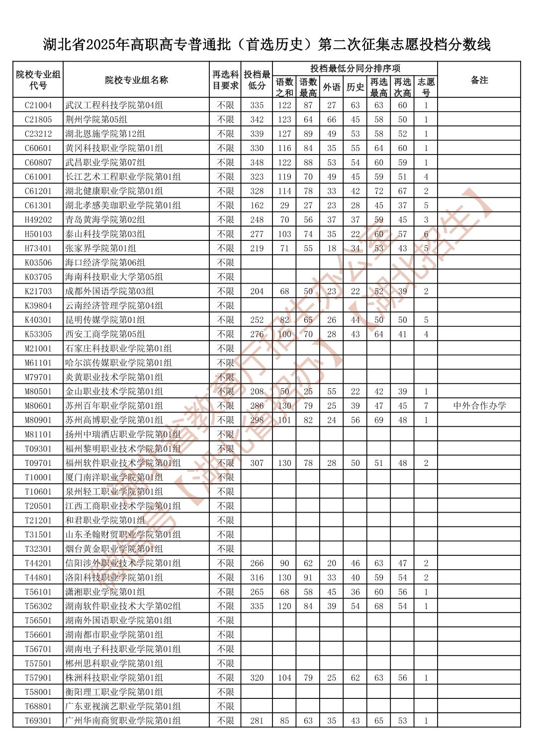 湖北省2025年高职高专普通批（首选历史）第二次征集志愿投档分数线