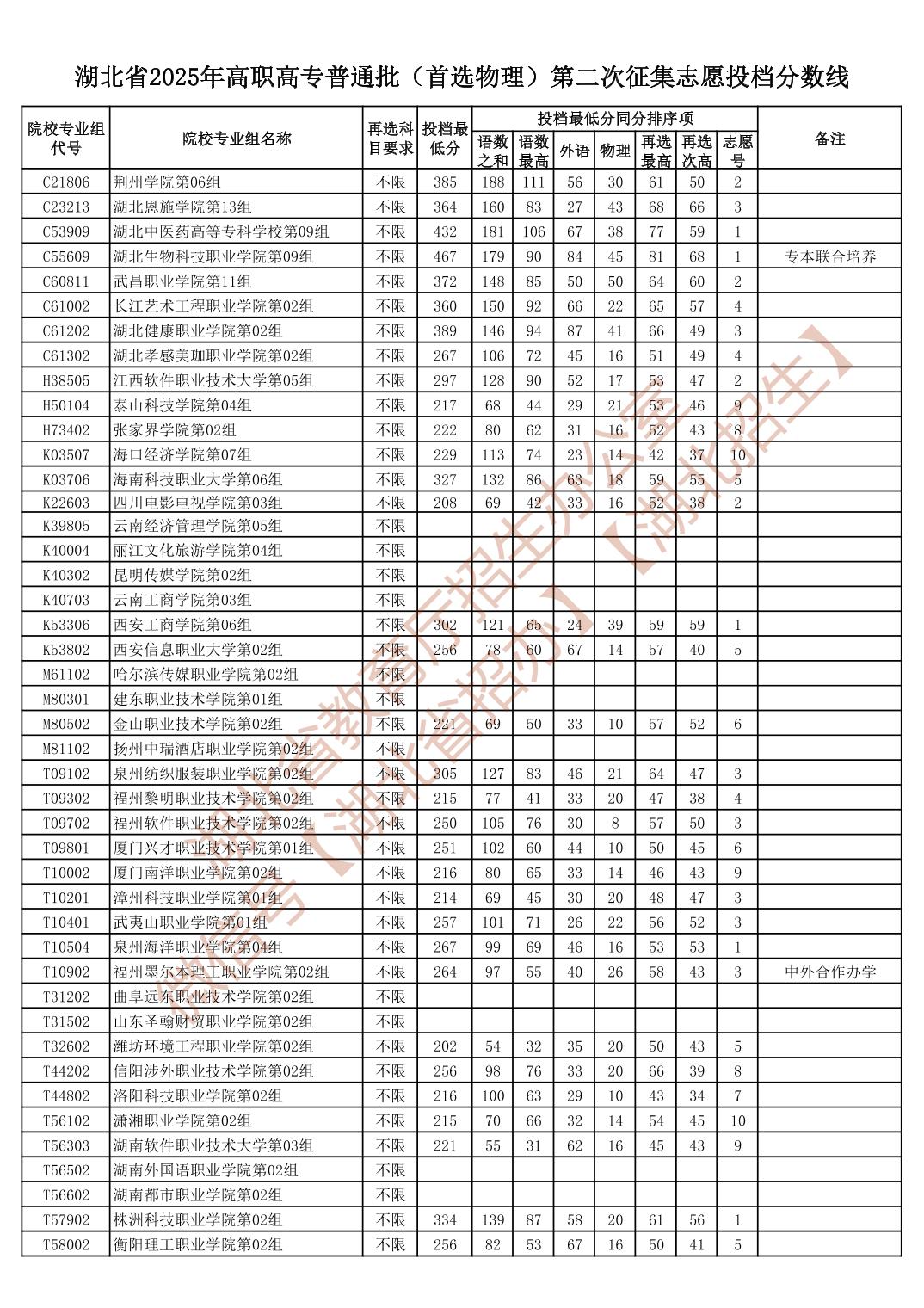 湖北省2025年高职高专普通批（首选物理）第二次征集志愿投档分数线
