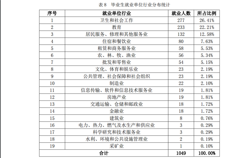 西双版纳职业技术学院