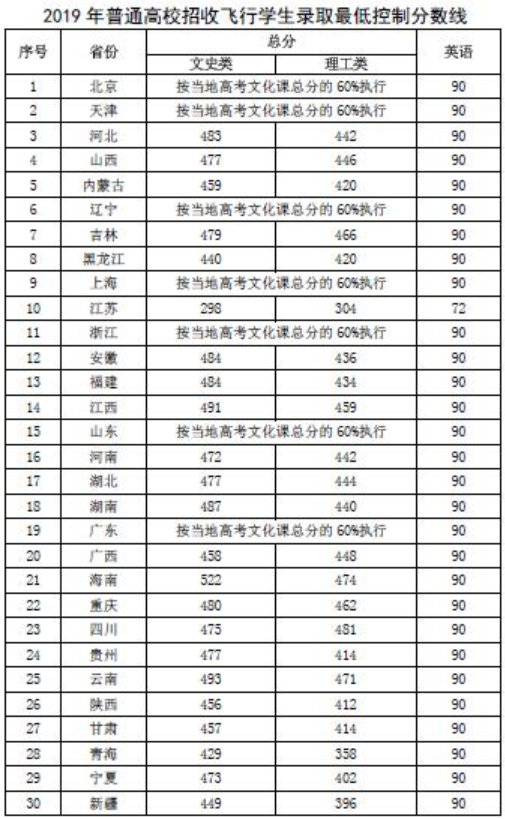 2019全国各省民航招飞分数线多少