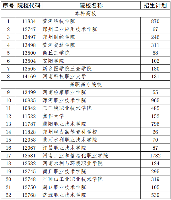 2019河南高职扩招院校及招生计划