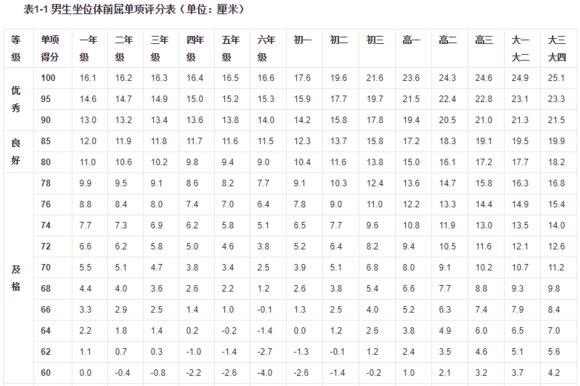 体前屈多少及格
