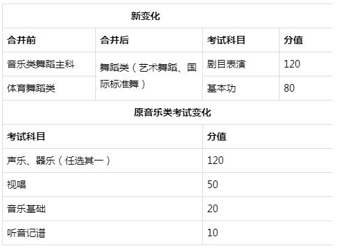 2020艺考改革新政策与总体趋势
