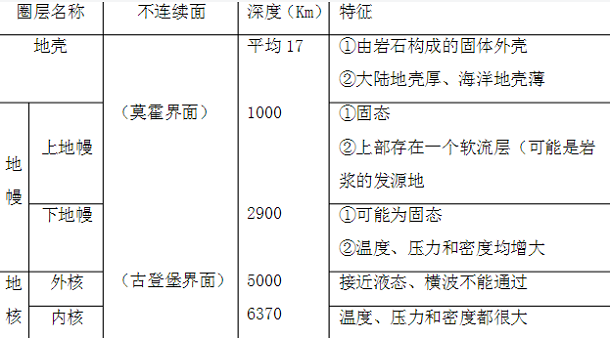 地球的内部圈层结构