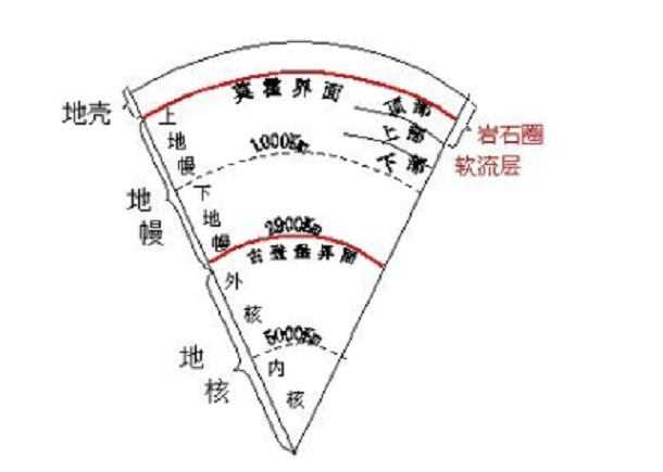 地球的内部圈层结构