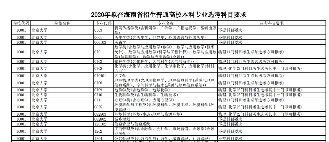 新高考北京大学专业对选科的要求