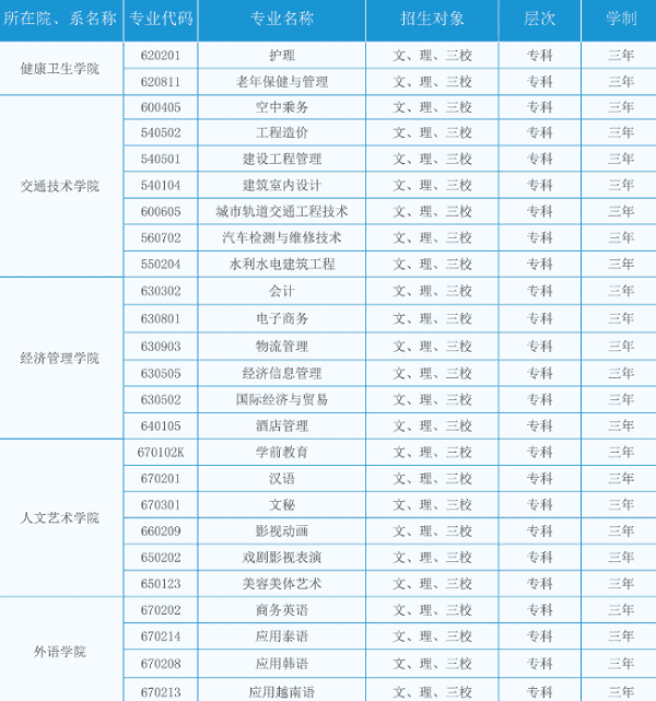 云南外事学院2020单招专业