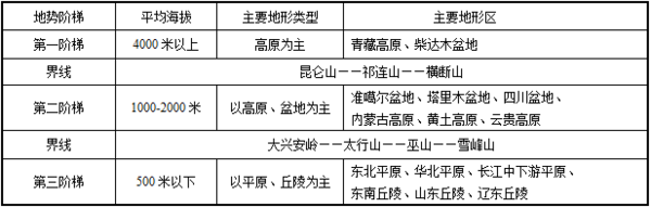 中国阶梯分界线