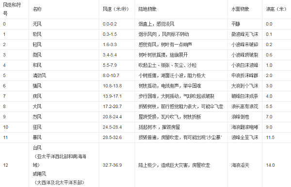 十二级风顺口溜