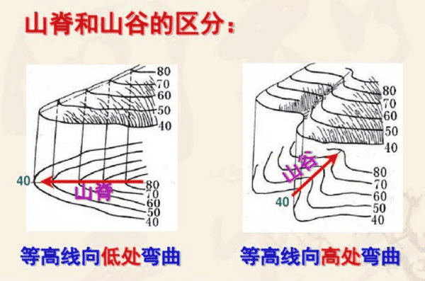 等高线山谷山脊如何区分