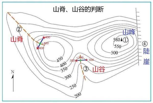 等高线山谷山脊怎么区分