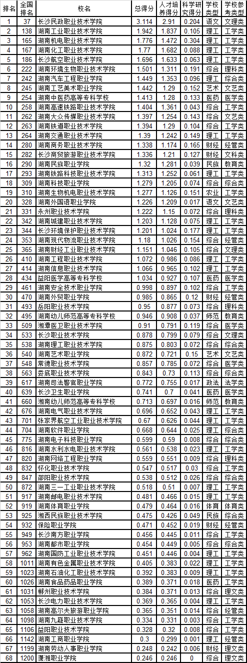 长沙南方职业学院实力怎么样