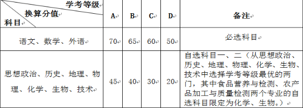 2020年浙江经贸职业技术学院高职提前招生章程