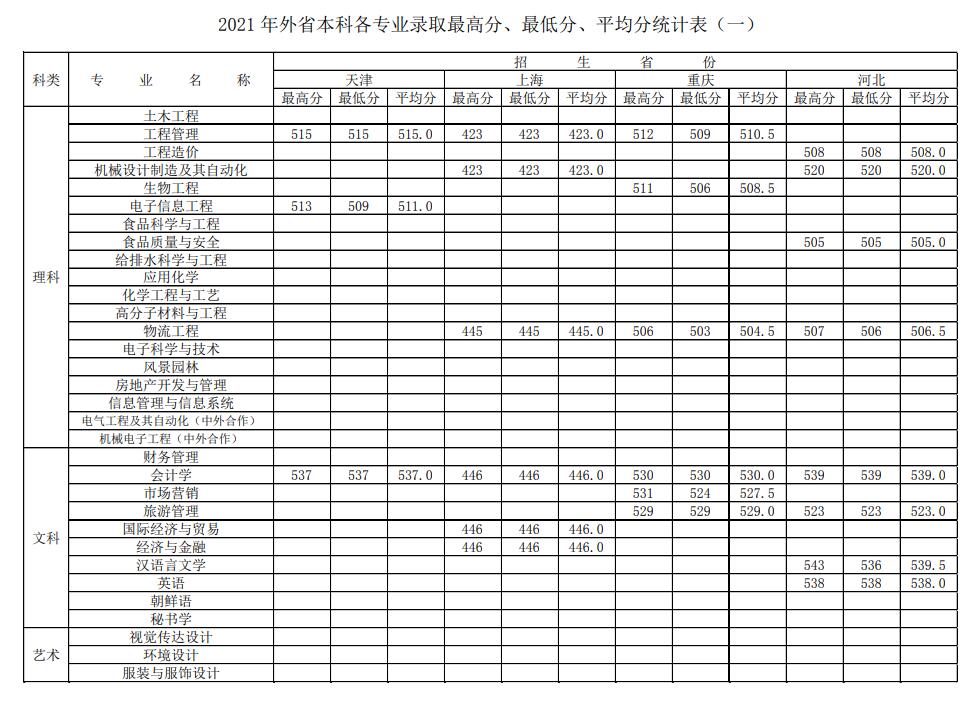 徐州的大學錄取分數線_江蘇徐州錄取分數線2021_2024年徐州工程學院錄取分數線(2024各省份錄取分數線及位次排名)