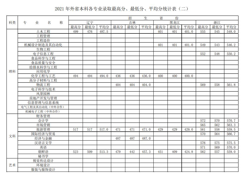 江蘇徐州錄取分數線2021_2024年徐州工程學院錄取分數線(2024各省份錄取分數線及位次排名)_徐州的大學錄取分數線