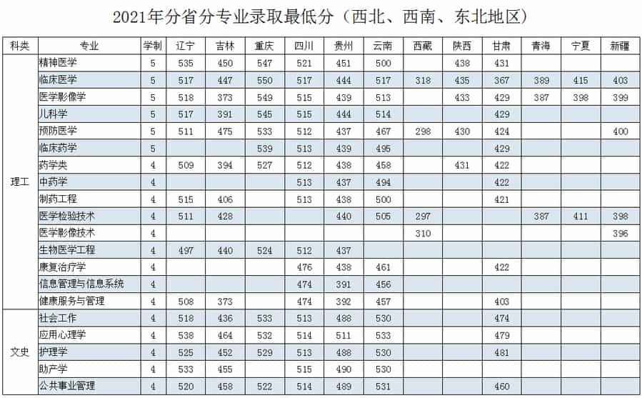 齐齐哈尔医学院分数线图片