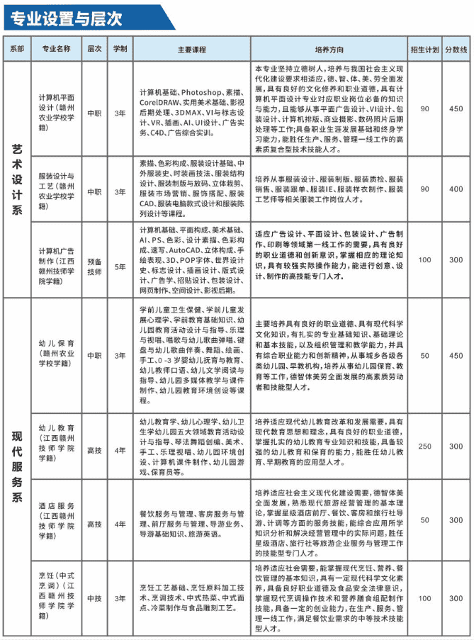 2022贛州職業技術學院招生計劃及各專業招生人數_五米高考