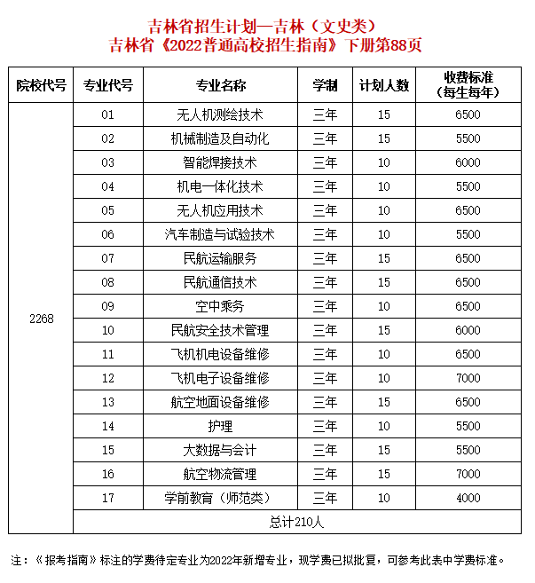 2022吉林通用航空職業技術學院招生計劃及各專業招生人數_五米高考