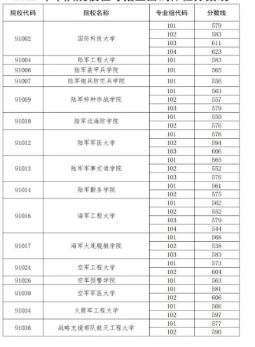 军队院校在广东招生参加军检考生最低分数线