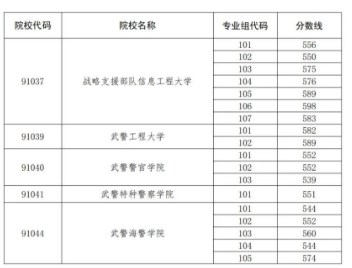 军队院校在广东招生参加军检考生最低分数线
