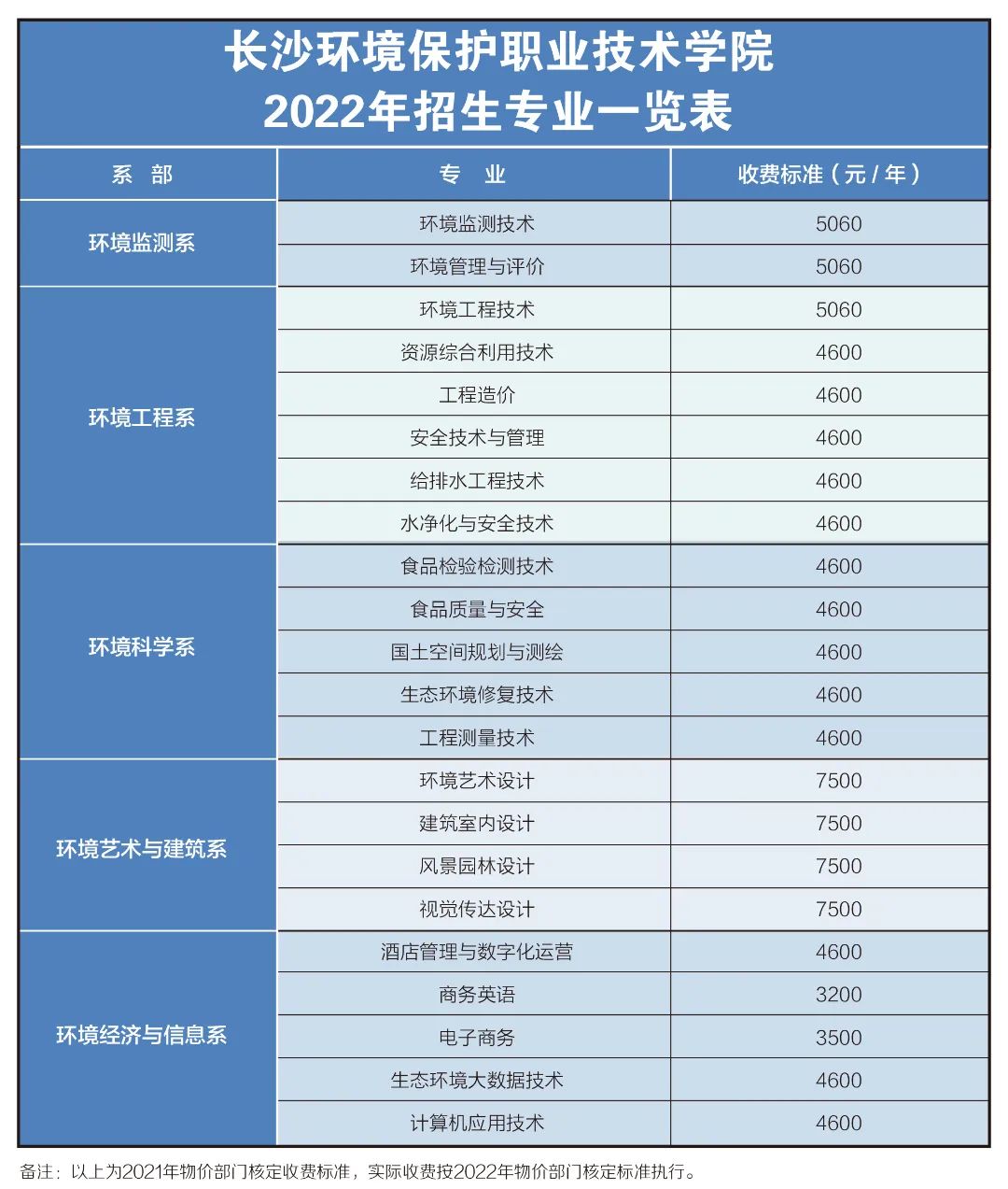 2022年长沙环境保护职业技术学院学费是多少及各专业收费标准