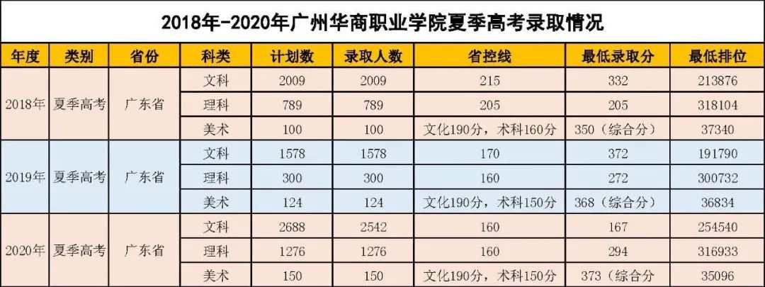 分数线【广东】广州华商职业学院简介广州华商职业学院是经广东省人民