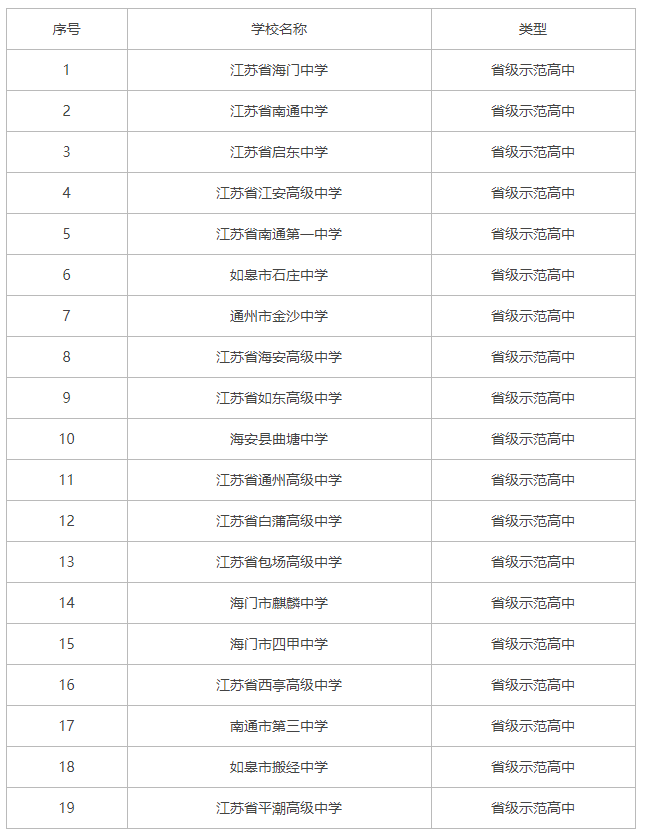 本文為大家整理了江蘇省南通市重點高中排名榜,具體內容如下:2022-07