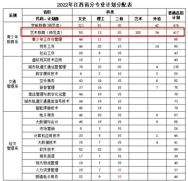 2022江西青年职业学院艺术类招生计划