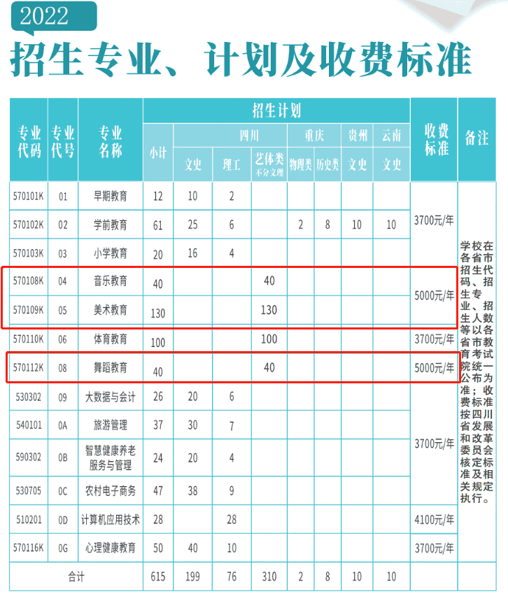 2022西昌民族幼兒師範高等專科學校藝術類招生計劃