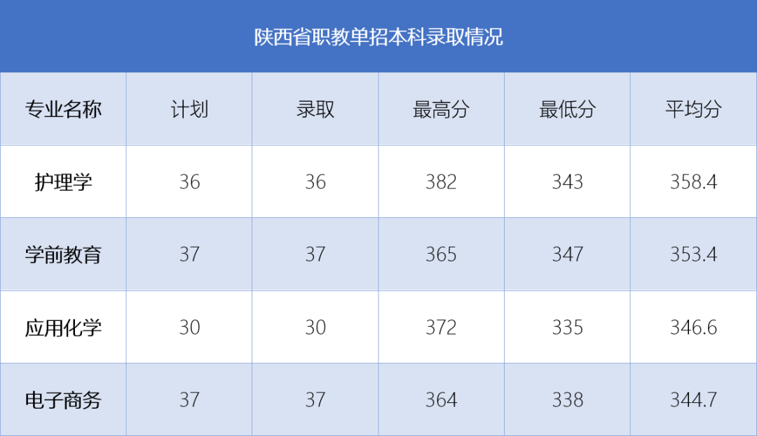 商洛學院2022年職教單招本科錄取分數線_五米高考