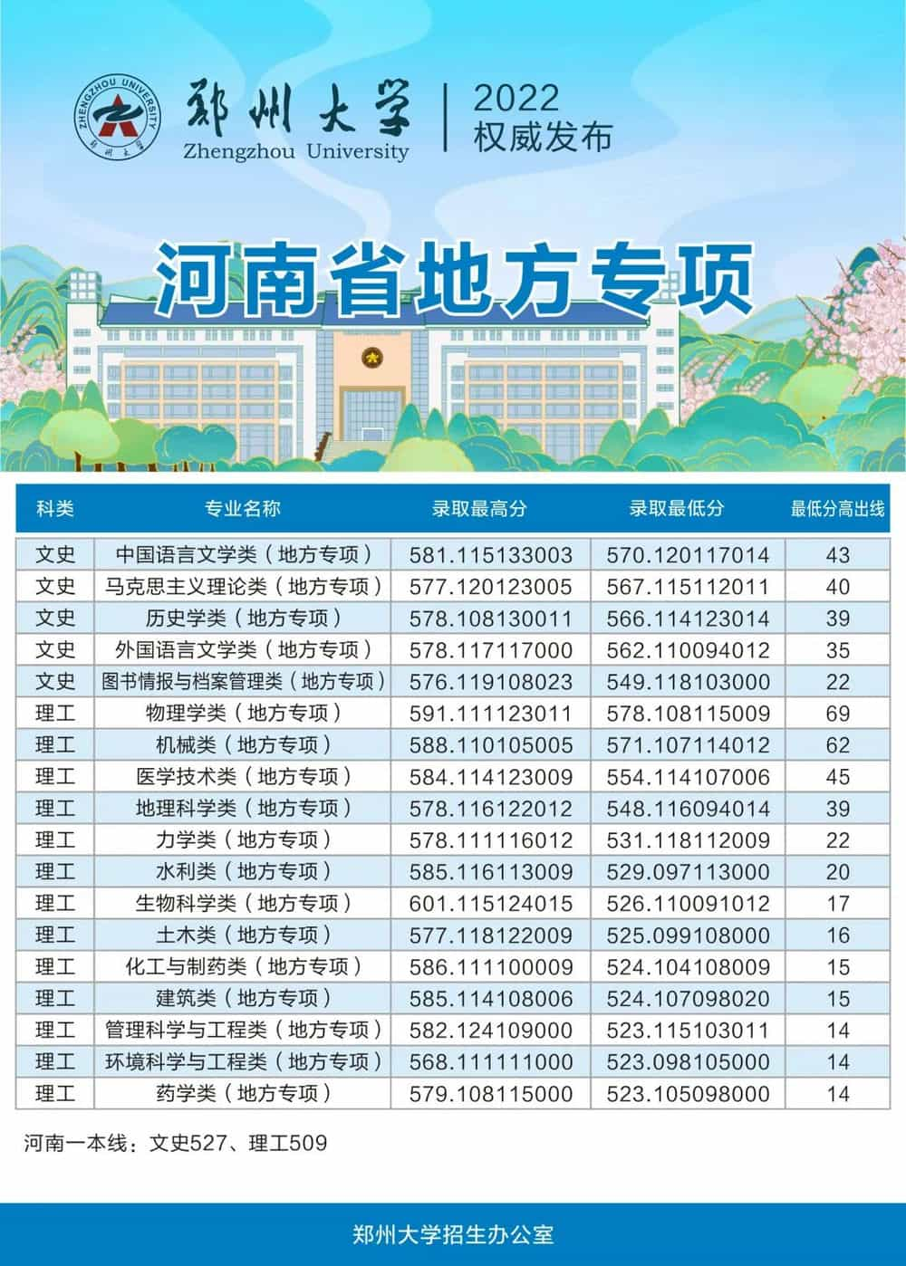 郑州大学2022年河南省地方专项录取分数线