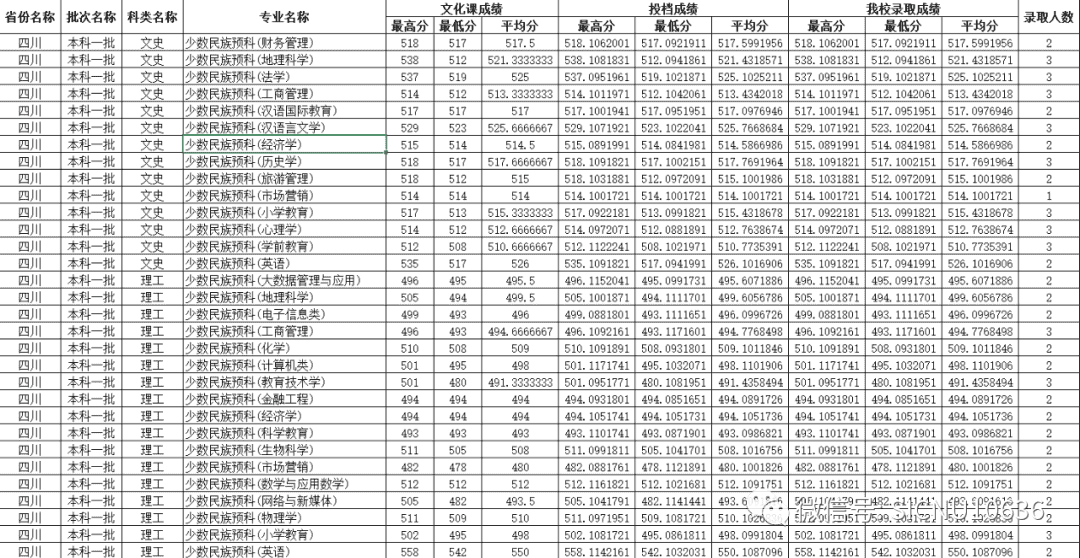 四川師範大學2022在川招生本科一批少數民族預科錄取分數線_五米高考