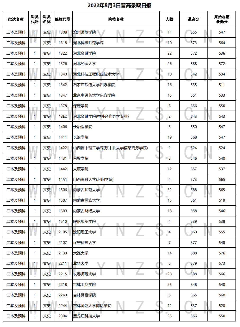 2022年雲南普高二本及預科錄取情況(8月3日)_五米高考