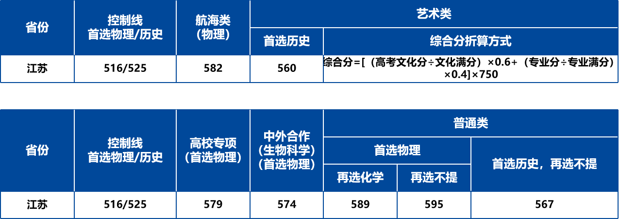 武汉理工大学2022年录取分数线 武汉理工大学中外合作办学学费多少钱一年