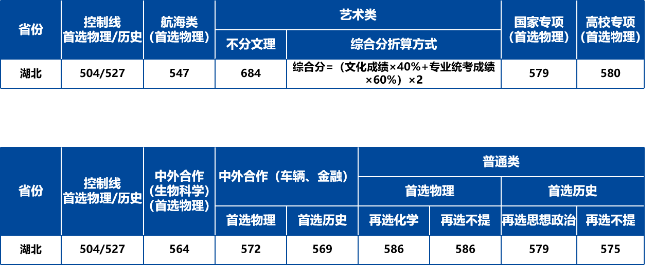 武汉理工大学2022年录取分数线 武汉理工大学中外合作办学学费多少钱一年