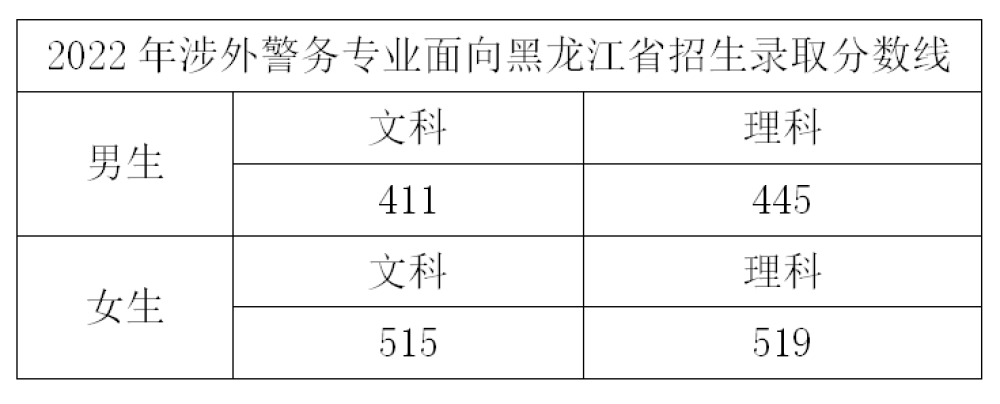 浙江警察学院分数线2022年 多少分能上最低录取分数线