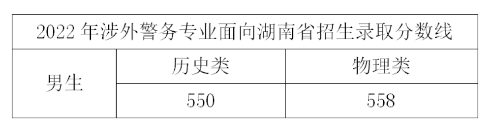 浙江警察学院分数线2022年 多少分能上最低录取分数线