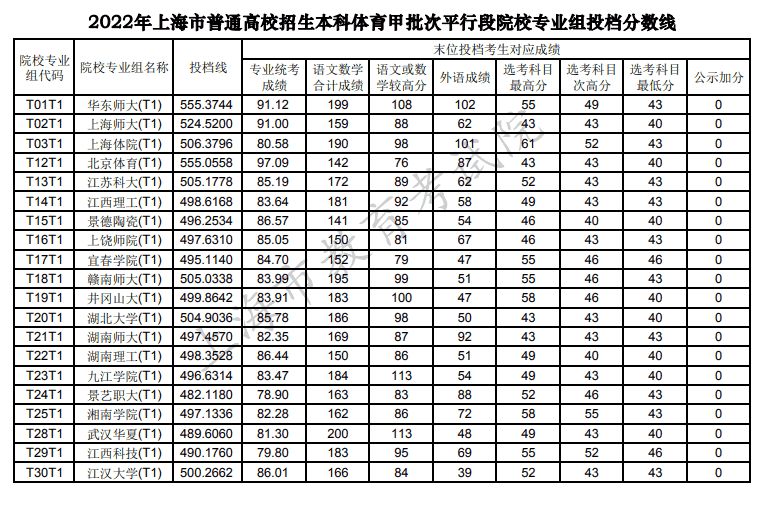 2022年上海市本科體育甲批次平行段院校專業組投檔分數線_五米高考