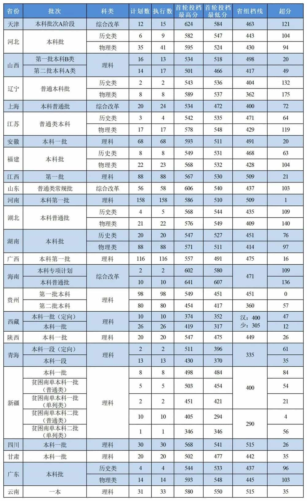 浙江中医药大学录取分数线2022 最低多少分能上浙江中医药大学