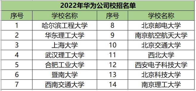 華為只招985,211大學?華為只在全國35所學校招生?_五米高考