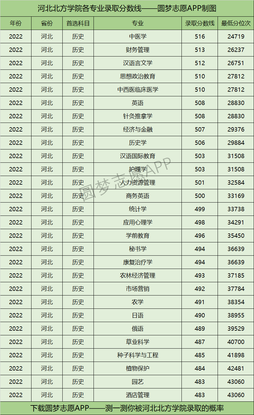 河北北方学院各专业录取分数线2022是多少分？附河北北方学院的王牌专业排名