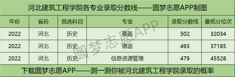 河北建筑工程学院各专业录取分数线2022是多少分？附河北建筑工程学院的王牌专业排名