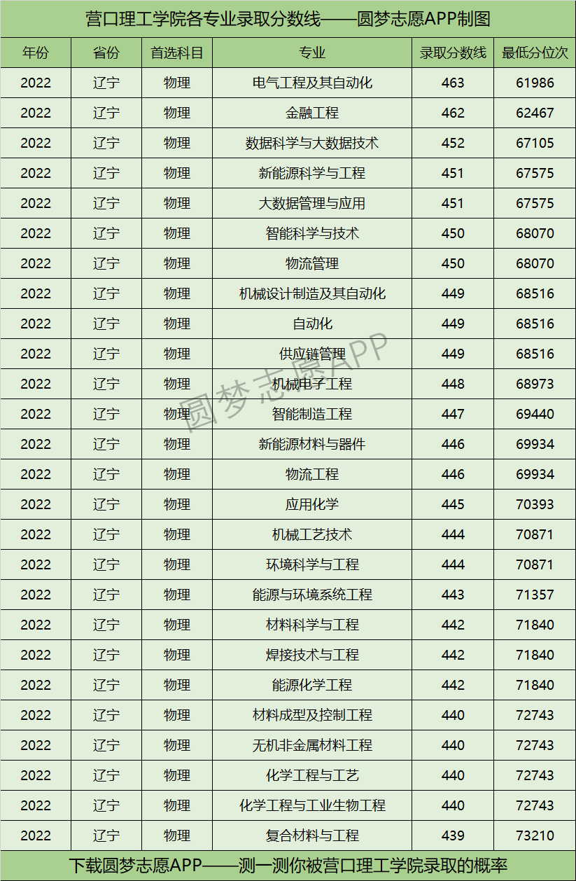 营口理工学院分数线图片