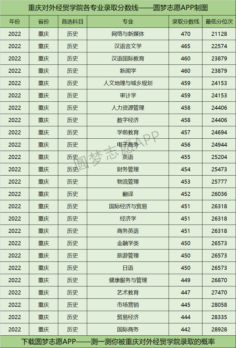 重庆对外经贸学院各专业录取分数线2022是多少分？附重庆对外经贸学院的王牌专业排名