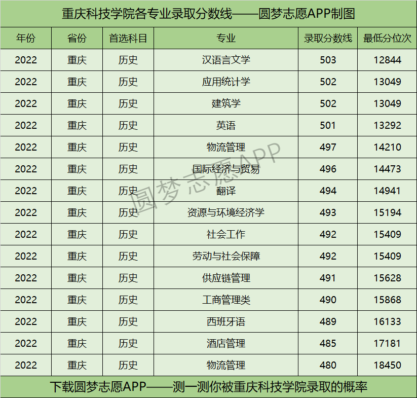 附重慶科技學院的王牌專業排名_五米高考