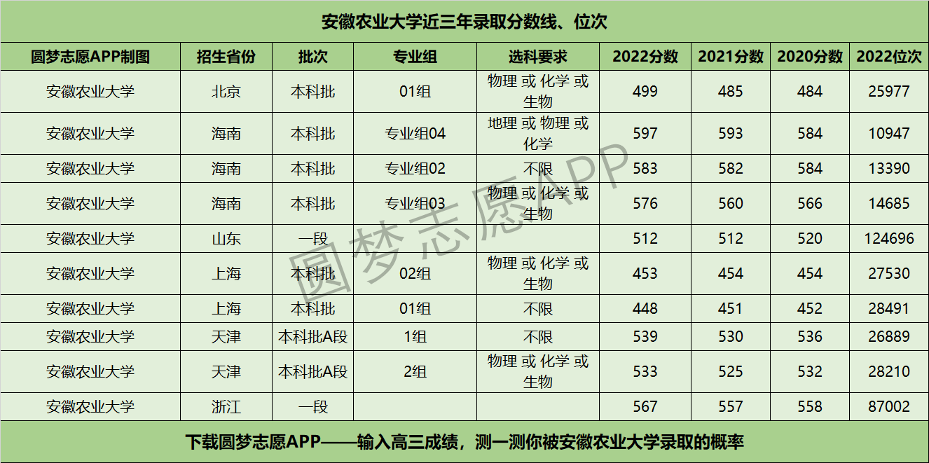 安徽農業大學近三年錄取分數線及位次多少附20202022歷年最低分排名